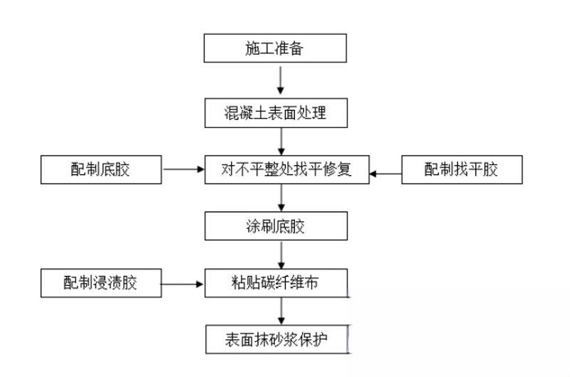 钢城碳纤维加固的优势以及使用方法